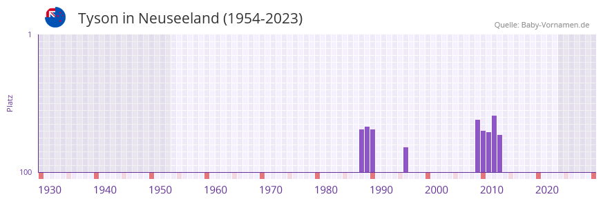 Tyson in der Vornamen-Hitliste von Neuseeland (1954-2023)