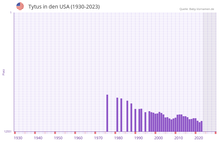 Tytus in der Vornamen-Hitliste von den USA (1930-2023) Tytus in der Vornamen-Hitliste von den USA (1930-2023)