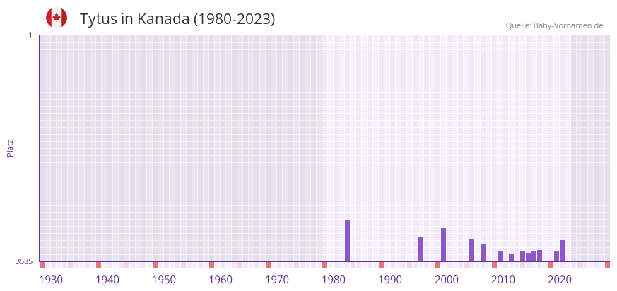 Tytus in der Vornamen-Hitliste von Kanada (1980-2023) Tytus in der Vornamen-Hitliste von Kanada (1980-2023)