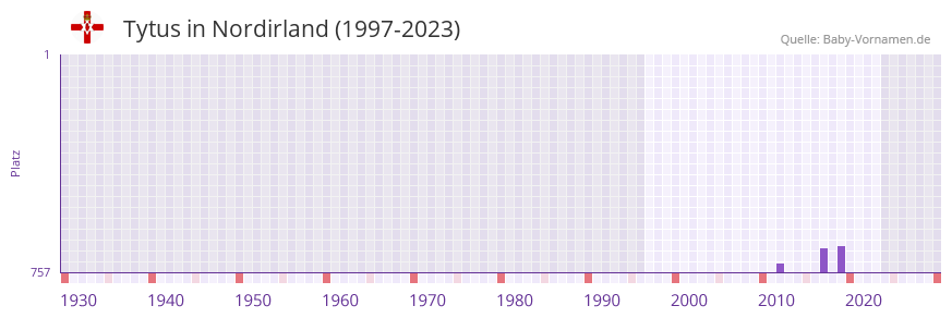 Tytus in der Vornamen-Hitliste von Nordirland (1997-2023) Tytus in der Vornamen-Hitliste von Nordirland (1997-2023)