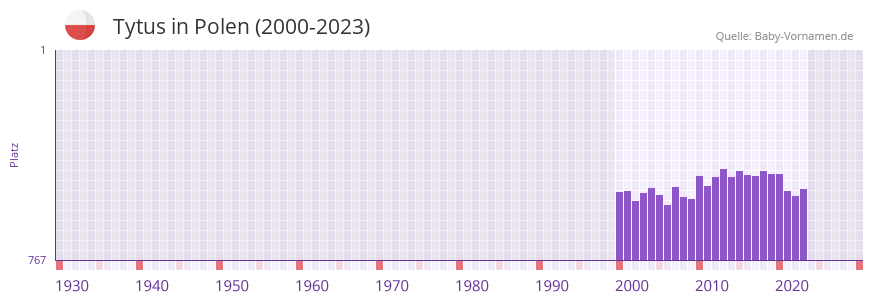 Tytus in der Vornamen-Hitliste von Polen (2000-2023) Tytus in der Vornamen-Hitliste von Polen (2000-2023)