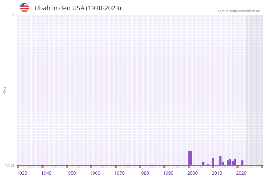 Ubah in der Vornamen-Hitliste von den USA (1930-2023)