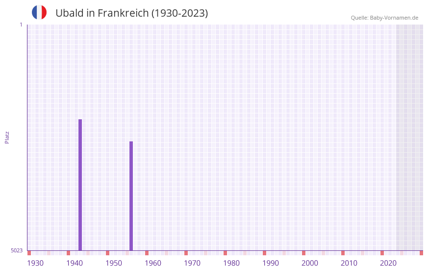 Ubald in der Vornamen-Hitliste von Frankreich (1930-2023)