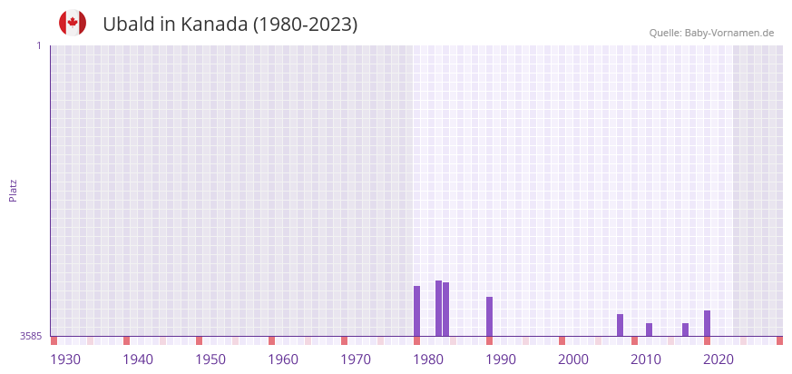 Ubald in der Vornamen-Hitliste von Kanada (1980-2023)