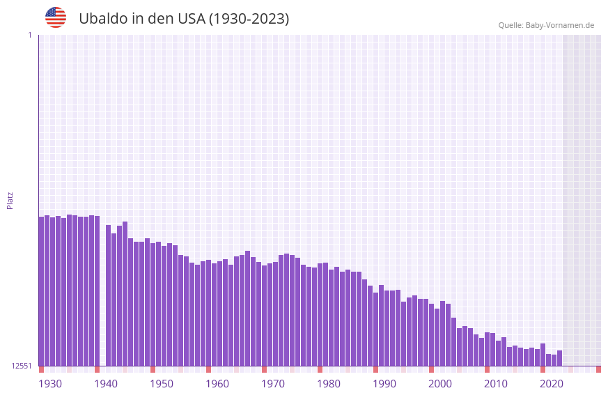 Ubaldo in der Vornamen-Hitliste von den USA (1930-2023) Ubaldo in der Vornamen-Hitliste von den USA (1930-2023)