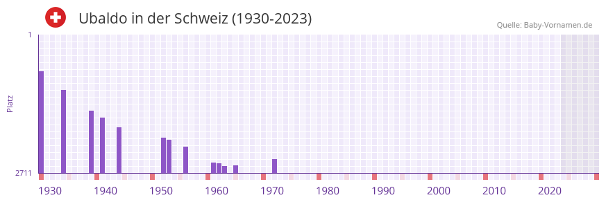 Ubaldo in der Vornamen-Hitliste von der Schweiz (1930-2023) Ubaldo in der Vornamen-Hitliste von der Schweiz (1930-2023)