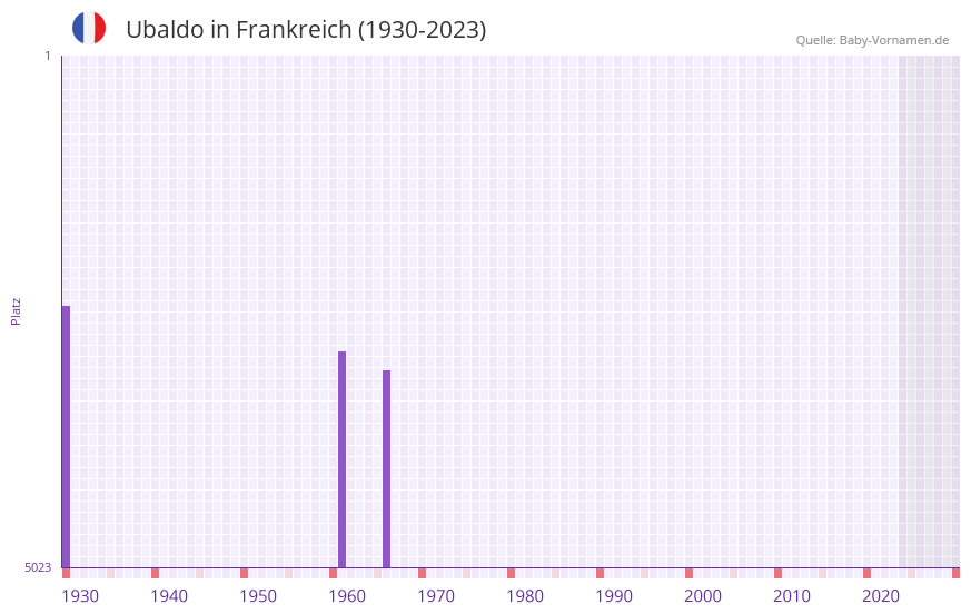 Ubaldo in der Vornamen-Hitliste von Frankreich (1930-2023) Ubaldo in der Vornamen-Hitliste von Frankreich (1930-2023)