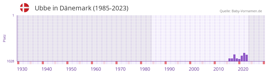 Ubbe in der Vornamen-Hitliste von Dänemark (1985-2023) Ubbe in der Vornamen-Hitliste von Dänemark (1985-2023)