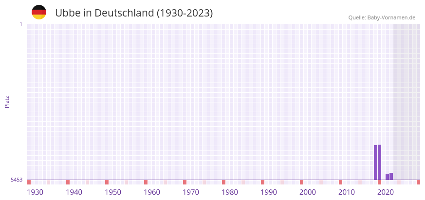 Ubbe in der Vornamen-Hitliste von Deutschland (1930-2023) Ubbe in der Vornamen-Hitliste von Deutschland (1930-2023)