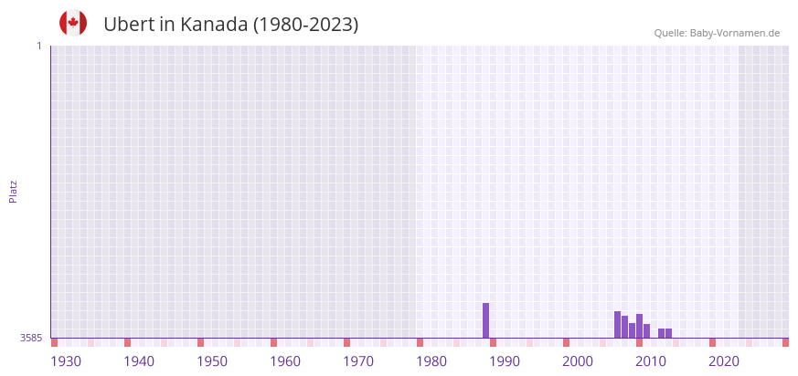 Ubert in der Vornamen-Hitliste von Kanada (1980-2023)