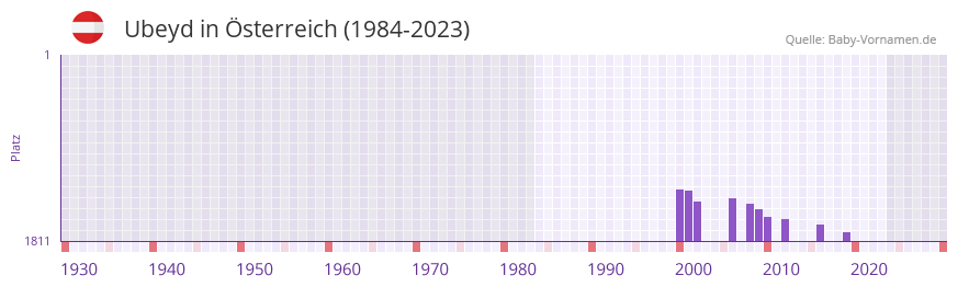 Ubeyd in der Vornamen-Hitliste von sterreich (1984-2023)