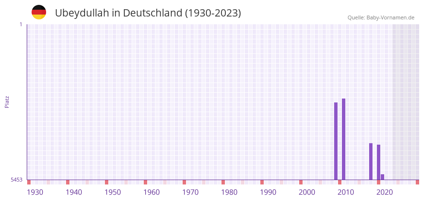 Ubeydullah in der Vornamen-Hitliste von Deutschland (1930-2023) Ubeydullah in der Vornamen-Hitliste von Deutschland (1930-2023)
