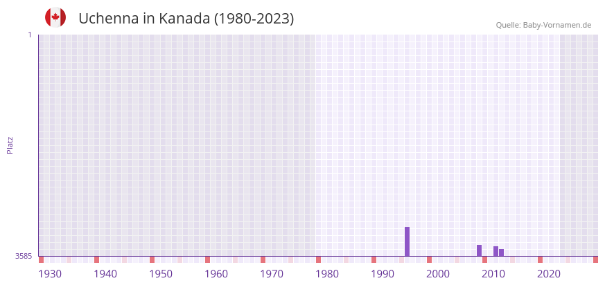 Uchenna in der Vornamen-Hitliste von Kanada (1980-2023)