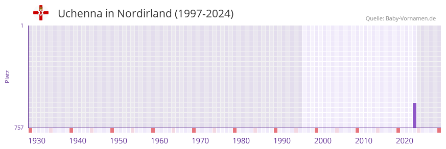 Uchenna in der Vornamen-Hitliste von Nordirland (1997-2024)