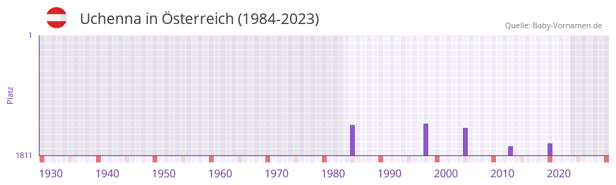 Uchenna in der Vornamen-Hitliste von sterreich (1984-2023)
