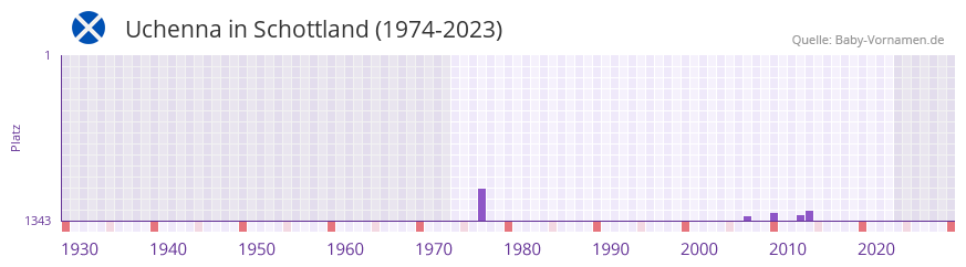 Uchenna in der Vornamen-Hitliste von Schottland (1974-2023)