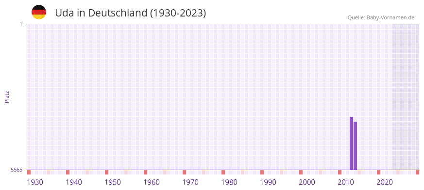 Uda in der Vornamen-Hitliste von Deutschland (1930-2023)