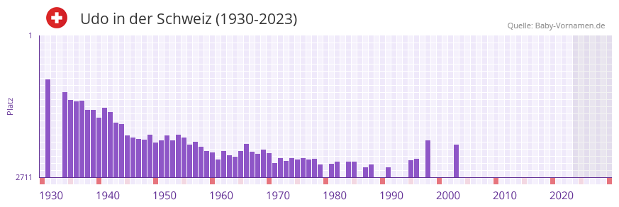 Udo in der Vornamen-Hitliste von der Schweiz (1930-2023)