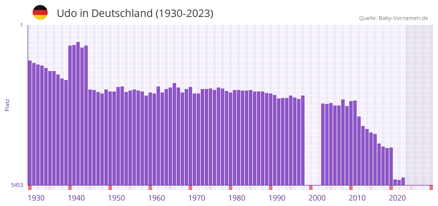 Udo in der Vornamen-Hitliste von Deutschland (1930-2023)