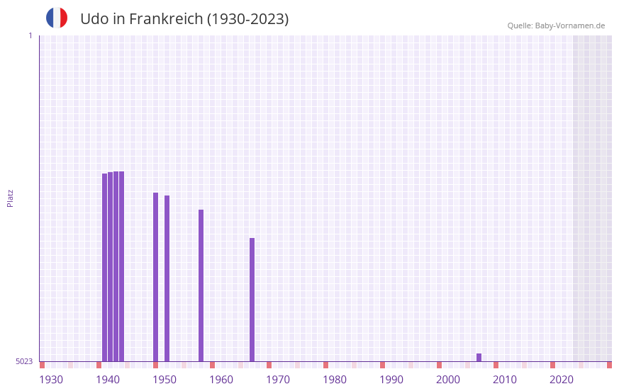 Udo in der Vornamen-Hitliste von Frankreich (1930-2023)