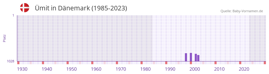 mit in der Vornamen-Hitliste von Dnemark (1985-2023)