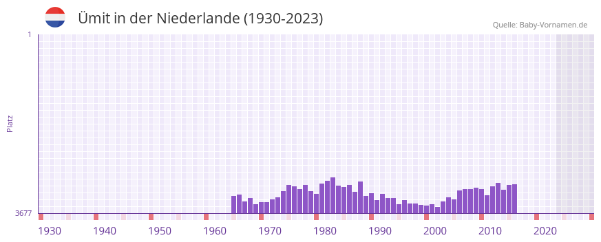 mit in der Vornamen-Hitliste von der Niederlande (1930-2023)