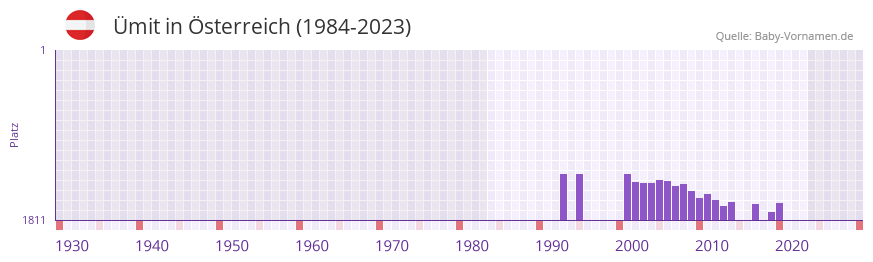 mit in der Vornamen-Hitliste von sterreich (1984-2023)
