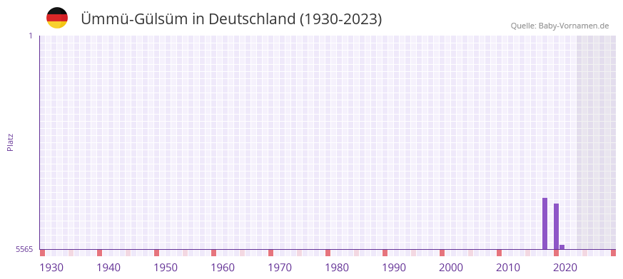 mm-Glsm in der Vornamen-Hitliste von Deutschland (1930-2023)