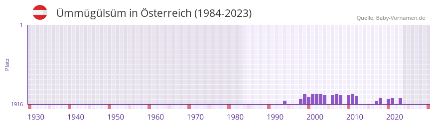 mmglsm in der Vornamen-Hitliste von sterreich (1984-2023)
