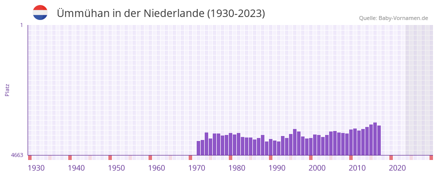 mmhan in der Vornamen-Hitliste von der Niederlande (1930-2023)