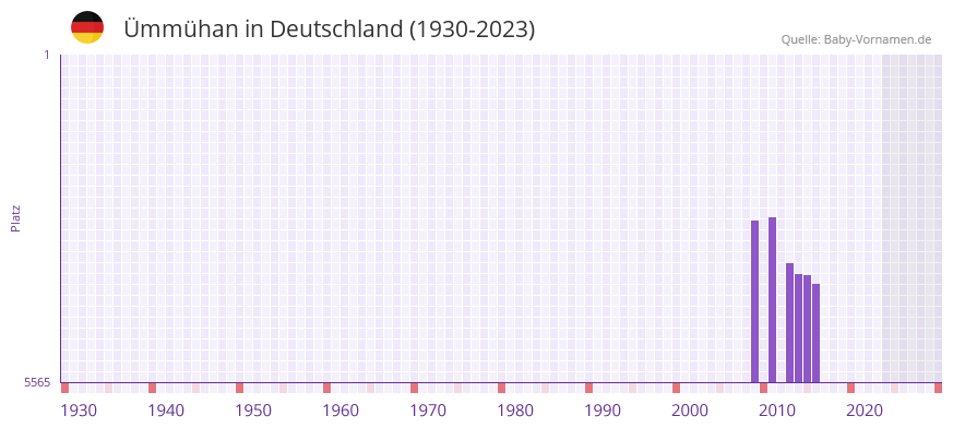 mmhan in der Vornamen-Hitliste von Deutschland (1930-2023)