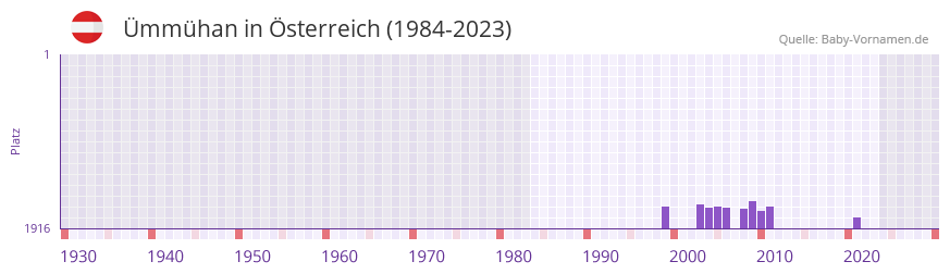 mmhan in der Vornamen-Hitliste von sterreich (1984-2023)