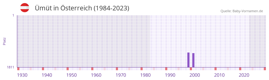 mt in der Vornamen-Hitliste von sterreich (1984-2023)