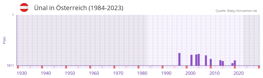 nal in der Vornamen-Hitliste von sterreich (1984-2023)