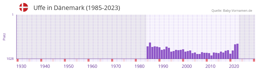 Uffe in der Vornamen-Hitliste von Dnemark (1985-2023)
