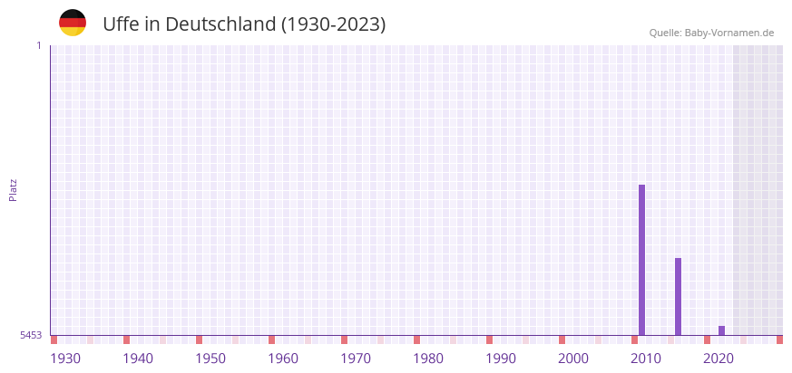 Uffe in der Vornamen-Hitliste von Deutschland (1930-2023)