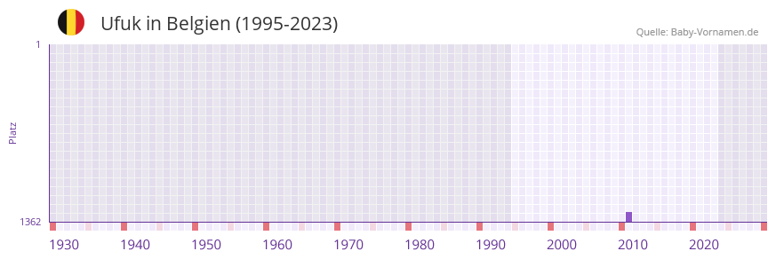 Ufuk in der Vornamen-Hitliste von Belgien (1995-2023)