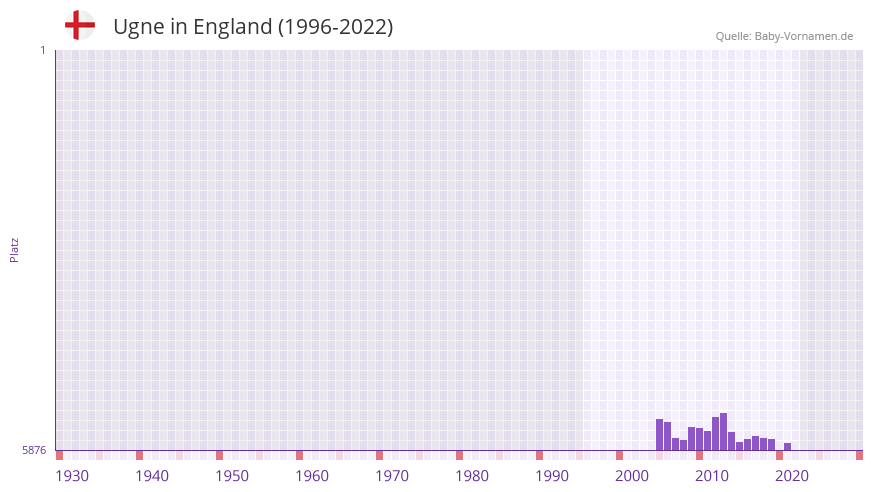 Ugne in der Vornamen-Hitliste von England (1996-2022)