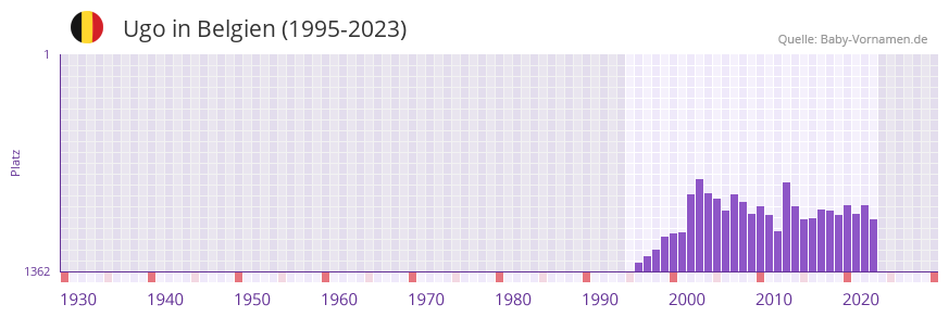 Ugo in der Vornamen-Hitliste von Belgien (1995-2023)
