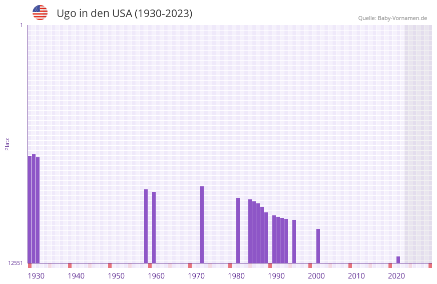 Ugo in der Vornamen-Hitliste von den USA (1930-2023)