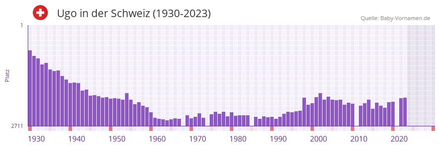 Ugo in der Vornamen-Hitliste von der Schweiz (1930-2023)
