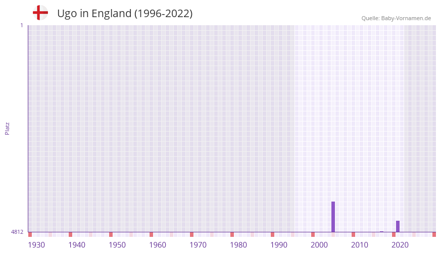 Ugo in der Vornamen-Hitliste von England (1996-2022)