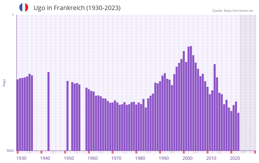 Ugo in der Vornamen-Hitliste von Frankreich (1930-2023)