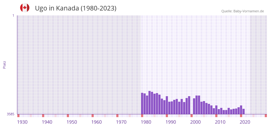 Ugo in der Vornamen-Hitliste von Kanada (1980-2023)
