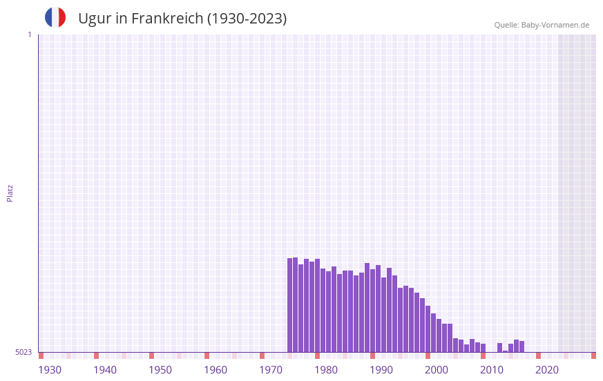 Ugur in der Vornamen-Hitliste von Frankreich (1930-2023)