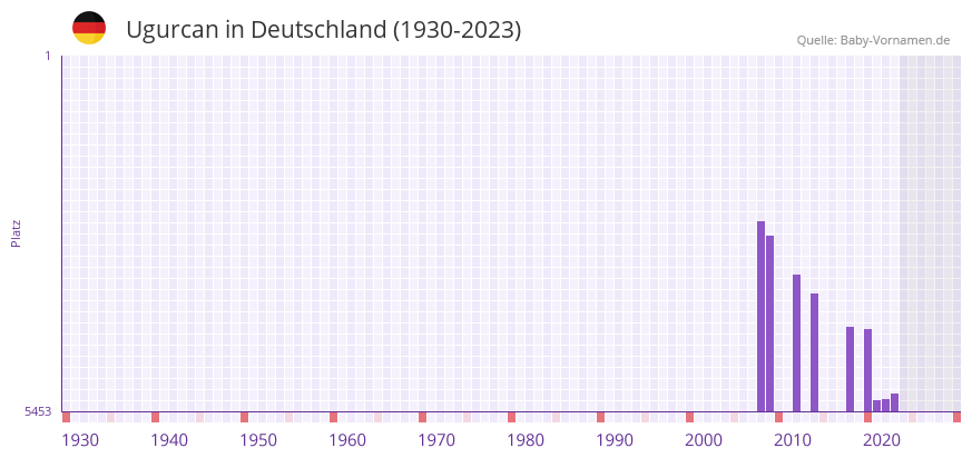 Ugurcan in der Vornamen-Hitliste von Deutschland (1930-2023) Ugurcan in der Vornamen-Hitliste von Deutschland (1930-2023)