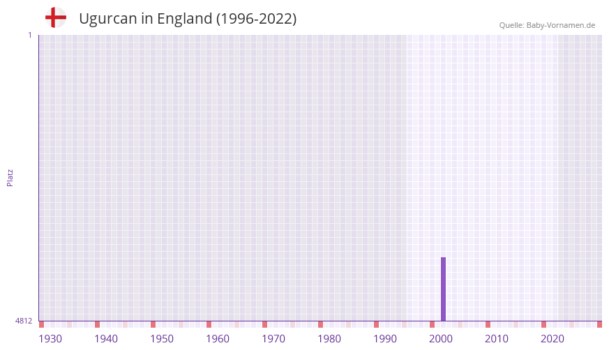 Ugurcan in der Vornamen-Hitliste von England (1996-2022) Ugurcan in der Vornamen-Hitliste von England (1996-2022)