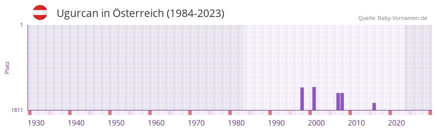 Ugurcan in der Vornamen-Hitliste von Österreich (1984-2023) Ugurcan in der Vornamen-Hitliste von Österreich (1984-2023)