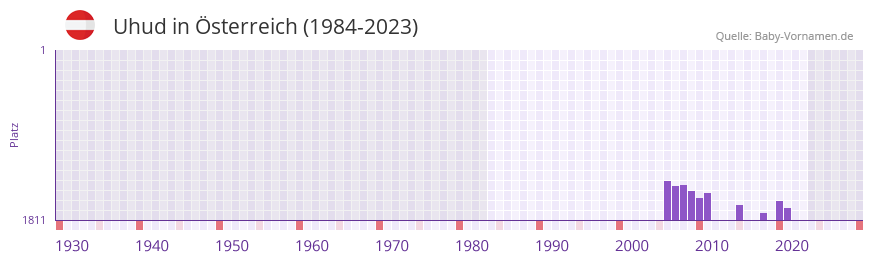Uhud in der Vornamen-Hitliste von sterreich (1984-2023)