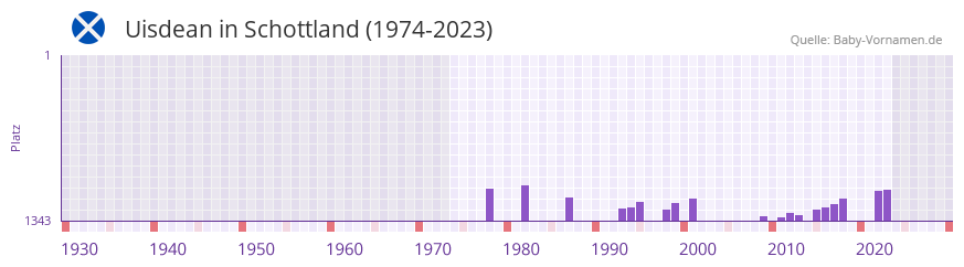 Uisdean in der Vornamen-Hitliste von Schottland (1974-2023) Uisdean in der Vornamen-Hitliste von Schottland (1974-2023)